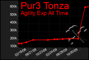 Total Graph of Pur3 Tonza