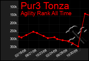 Total Graph of Pur3 Tonza