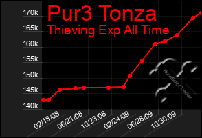 Total Graph of Pur3 Tonza