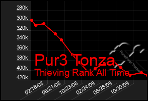 Total Graph of Pur3 Tonza