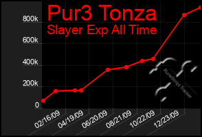 Total Graph of Pur3 Tonza