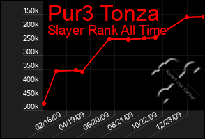 Total Graph of Pur3 Tonza