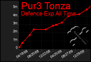 Total Graph of Pur3 Tonza