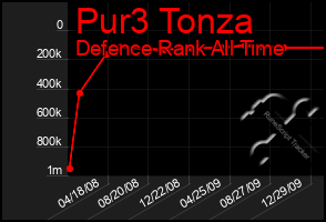 Total Graph of Pur3 Tonza