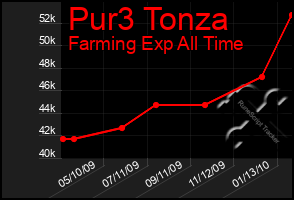 Total Graph of Pur3 Tonza