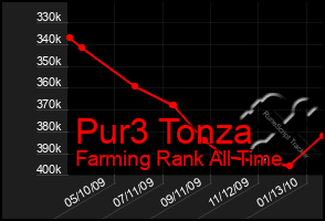 Total Graph of Pur3 Tonza