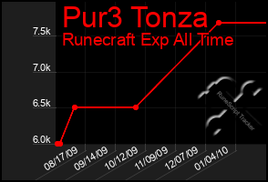 Total Graph of Pur3 Tonza