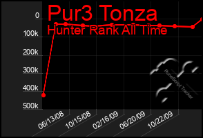 Total Graph of Pur3 Tonza