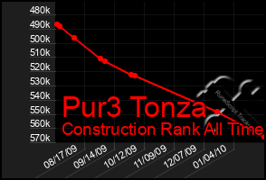 Total Graph of Pur3 Tonza