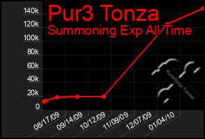 Total Graph of Pur3 Tonza