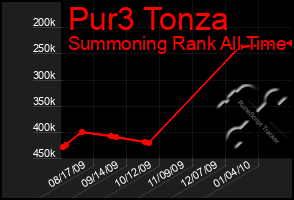 Total Graph of Pur3 Tonza