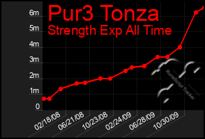 Total Graph of Pur3 Tonza