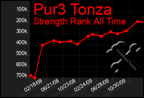 Total Graph of Pur3 Tonza