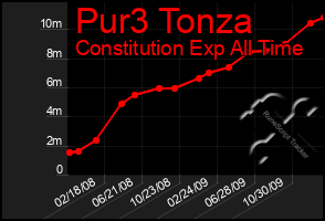 Total Graph of Pur3 Tonza