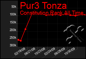 Total Graph of Pur3 Tonza