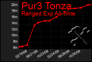 Total Graph of Pur3 Tonza