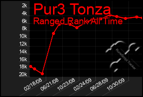 Total Graph of Pur3 Tonza