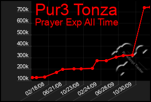 Total Graph of Pur3 Tonza