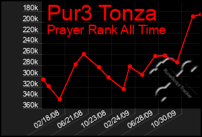 Total Graph of Pur3 Tonza