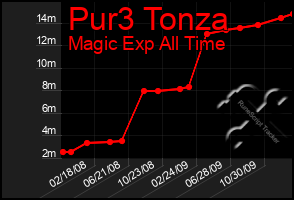 Total Graph of Pur3 Tonza