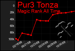 Total Graph of Pur3 Tonza