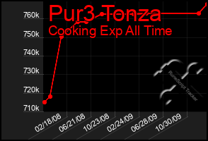 Total Graph of Pur3 Tonza