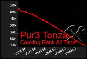 Total Graph of Pur3 Tonza