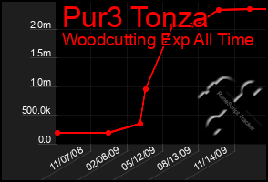 Total Graph of Pur3 Tonza