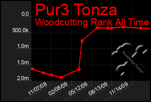 Total Graph of Pur3 Tonza