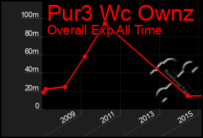 Total Graph of Pur3 Wc Ownz