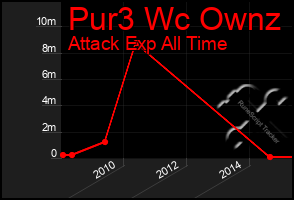 Total Graph of Pur3 Wc Ownz