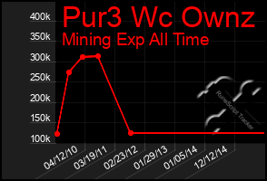 Total Graph of Pur3 Wc Ownz