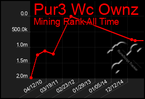 Total Graph of Pur3 Wc Ownz
