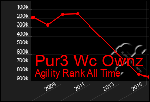 Total Graph of Pur3 Wc Ownz