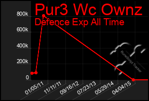 Total Graph of Pur3 Wc Ownz