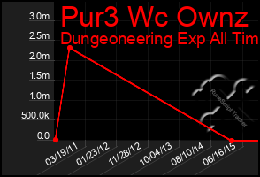 Total Graph of Pur3 Wc Ownz