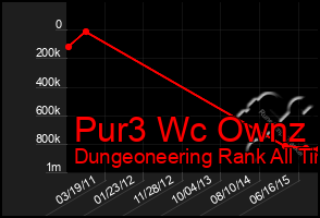 Total Graph of Pur3 Wc Ownz