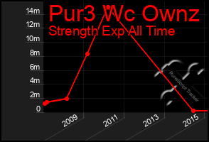 Total Graph of Pur3 Wc Ownz