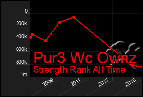 Total Graph of Pur3 Wc Ownz