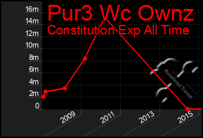 Total Graph of Pur3 Wc Ownz