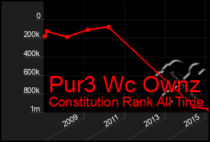 Total Graph of Pur3 Wc Ownz
