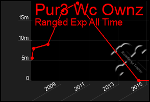 Total Graph of Pur3 Wc Ownz