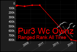 Total Graph of Pur3 Wc Ownz