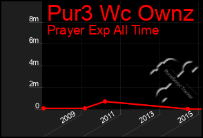 Total Graph of Pur3 Wc Ownz