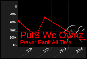 Total Graph of Pur3 Wc Ownz