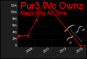 Total Graph of Pur3 Wc Ownz