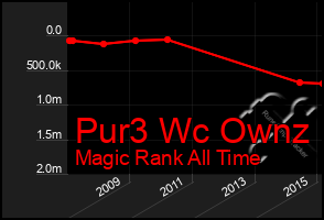 Total Graph of Pur3 Wc Ownz