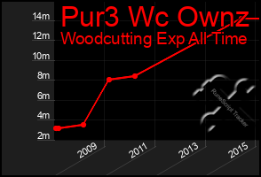 Total Graph of Pur3 Wc Ownz