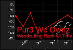 Total Graph of Pur3 Wc Ownz