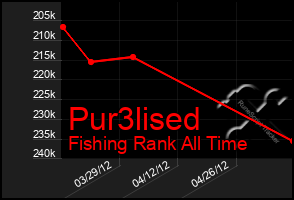 Total Graph of Pur3lised